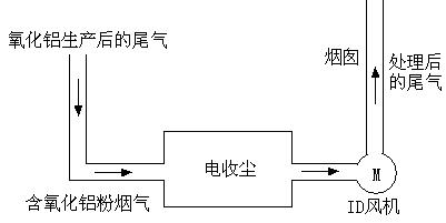 高壓變頻器在氧化鋁焙燒爐除塵風機中的應用